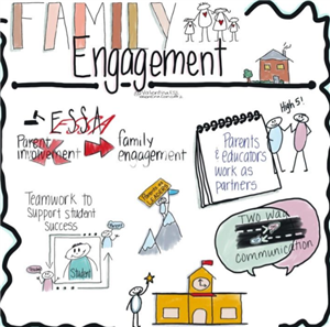 Family Engagement Graphic with words Parents & Educators Work as Partners, Teamwork to Support Student Success, 2 Way Communication, Parents as Leaders